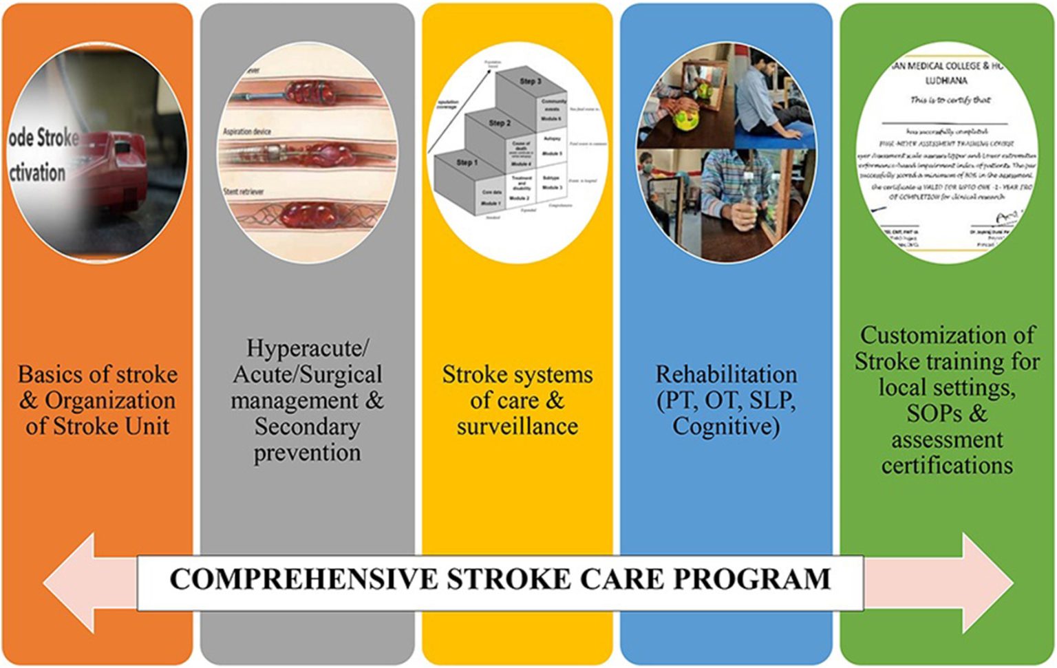The Framework of a Modern Stroke Center: Protocols and Interventions